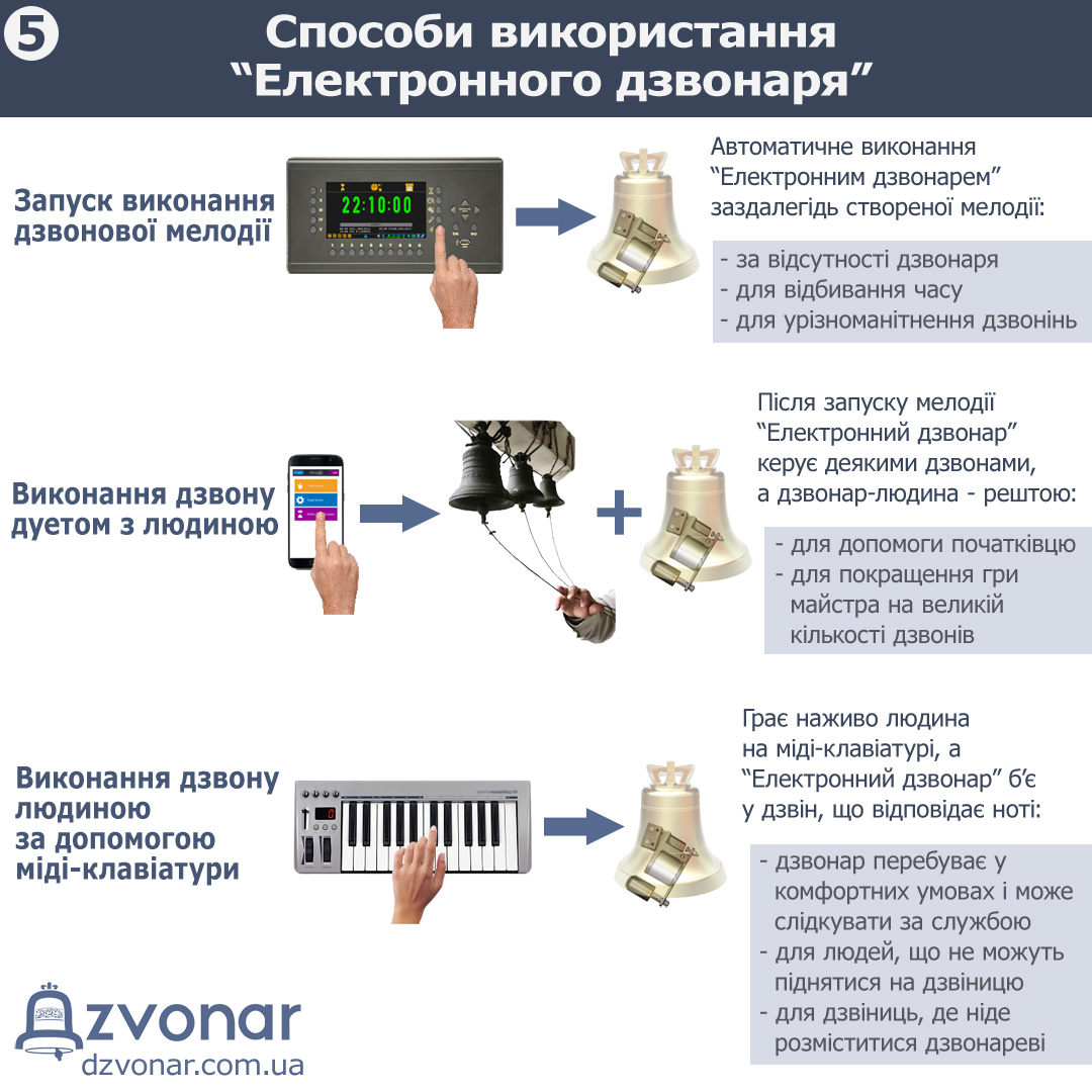 Використання Електронного дзвонаря